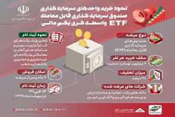 فراخوان پذیره ‏نویسی واحدهای ETF